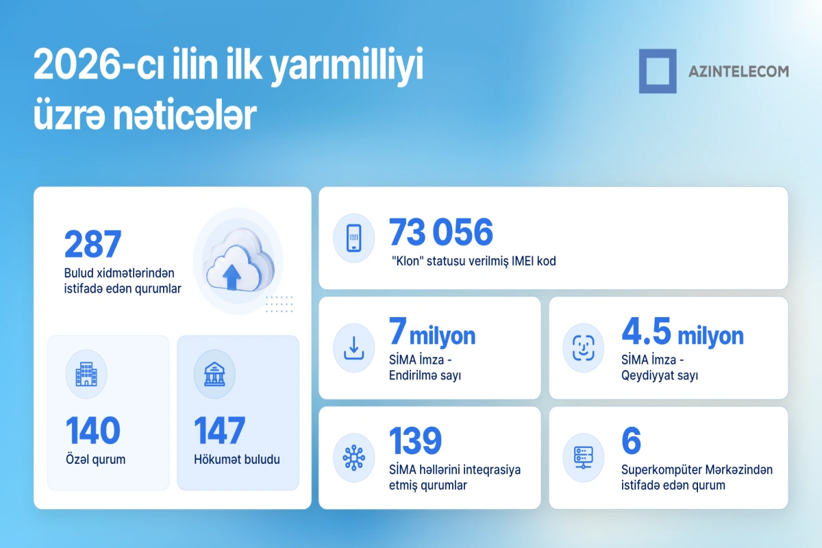 AzInTelecom 2026-cı ilin ilk yarısında əldə olunan nəticələri açıqlayıb