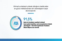 Respondentlərin 93.6 faizi Prezidentin fəaliyyətini müsbət qiymətləndirir - SORĞU