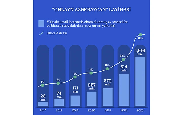 Ölkədə 2 milyona yaxın genişzolaqlı internetə çıxış imkanı yaradılıb