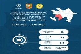 Azad edilmiş ərazilərdə daha 78 mina, 416 PHS aşkarlanıb