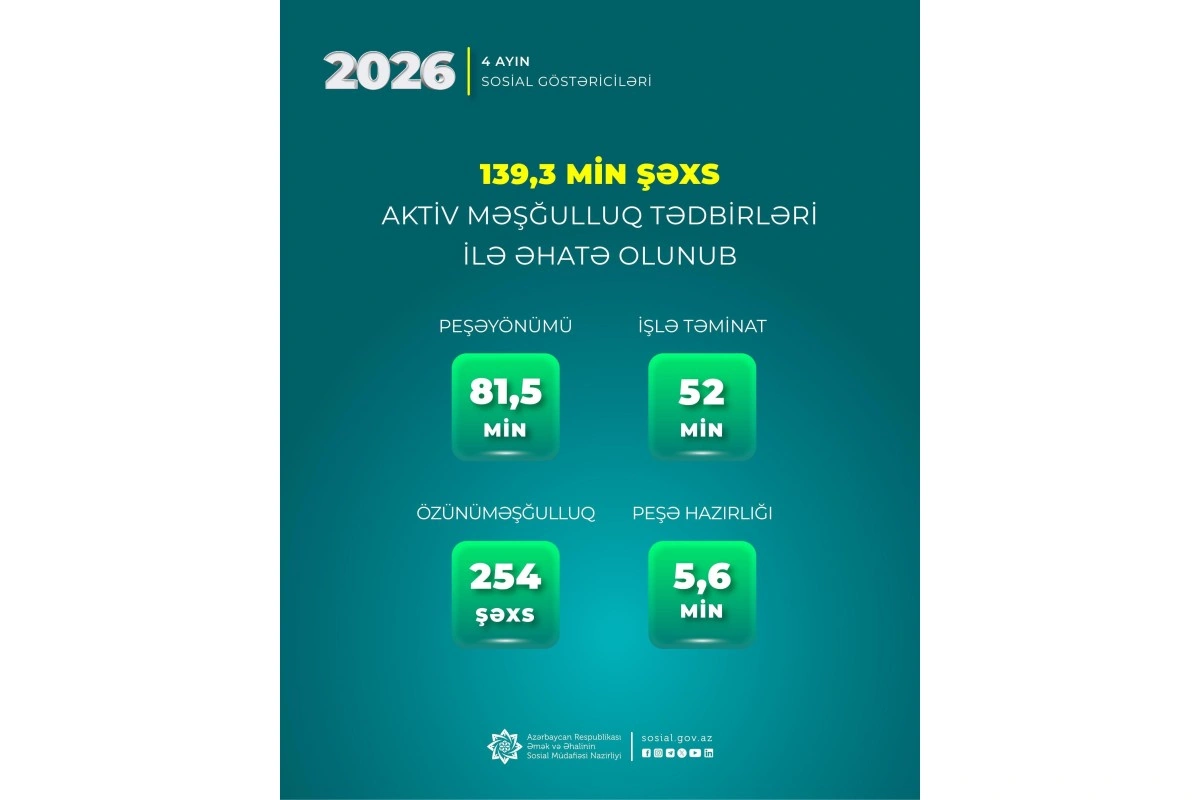 Yanvar-aprel aylarında 139,3 min şəxs aktiv məşğulluq tədbirləri ilə əhatə olunub
