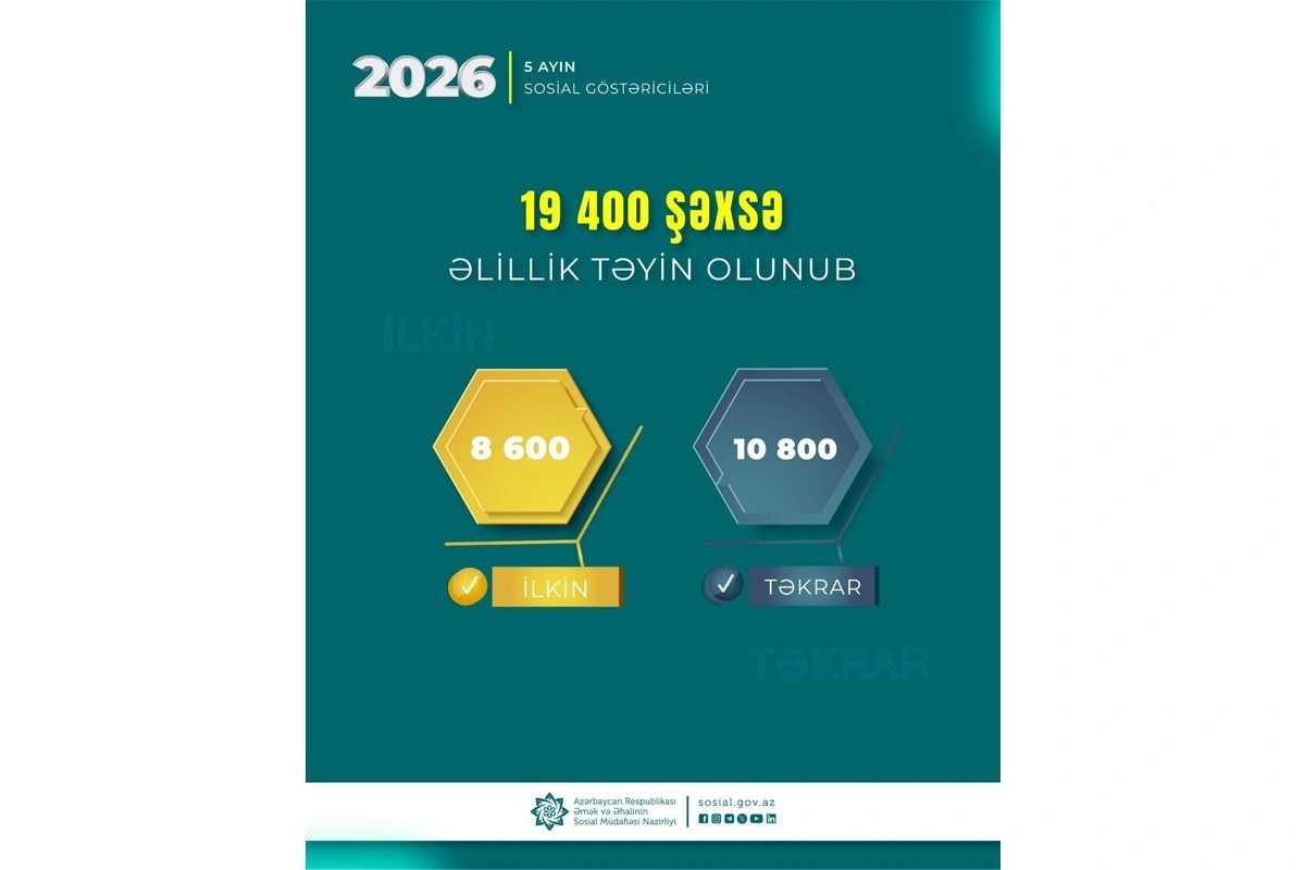 Yanvar-may aylarında 19,4 min şəxsə əlillik təyin olunub