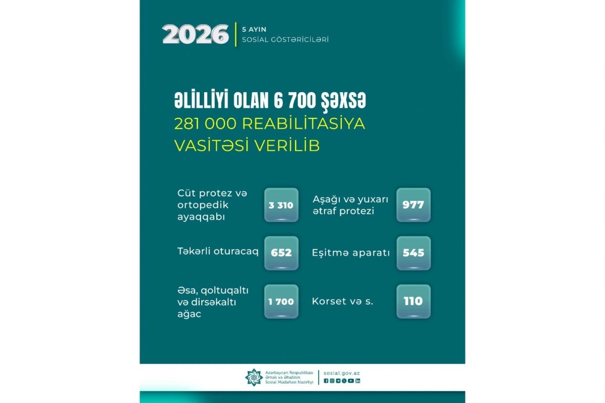 Yanvar-may aylarında əlilliyi olan 6700 şəxsə 281 min reabilitasiya vasitəsi verilib