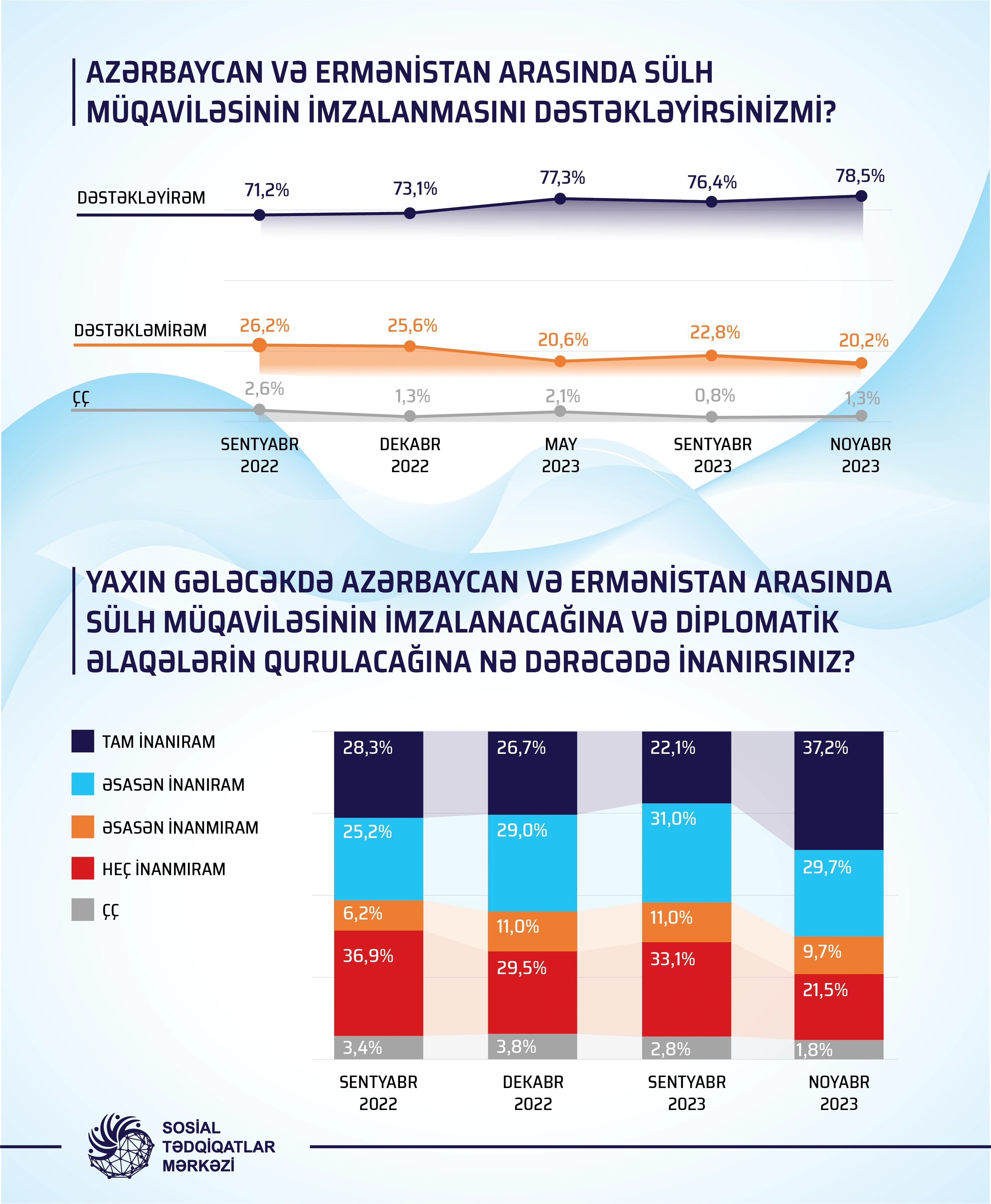 Ermənistanla sülh müqaviləsini dəstəkləyirsinizmi?  - Sorğu