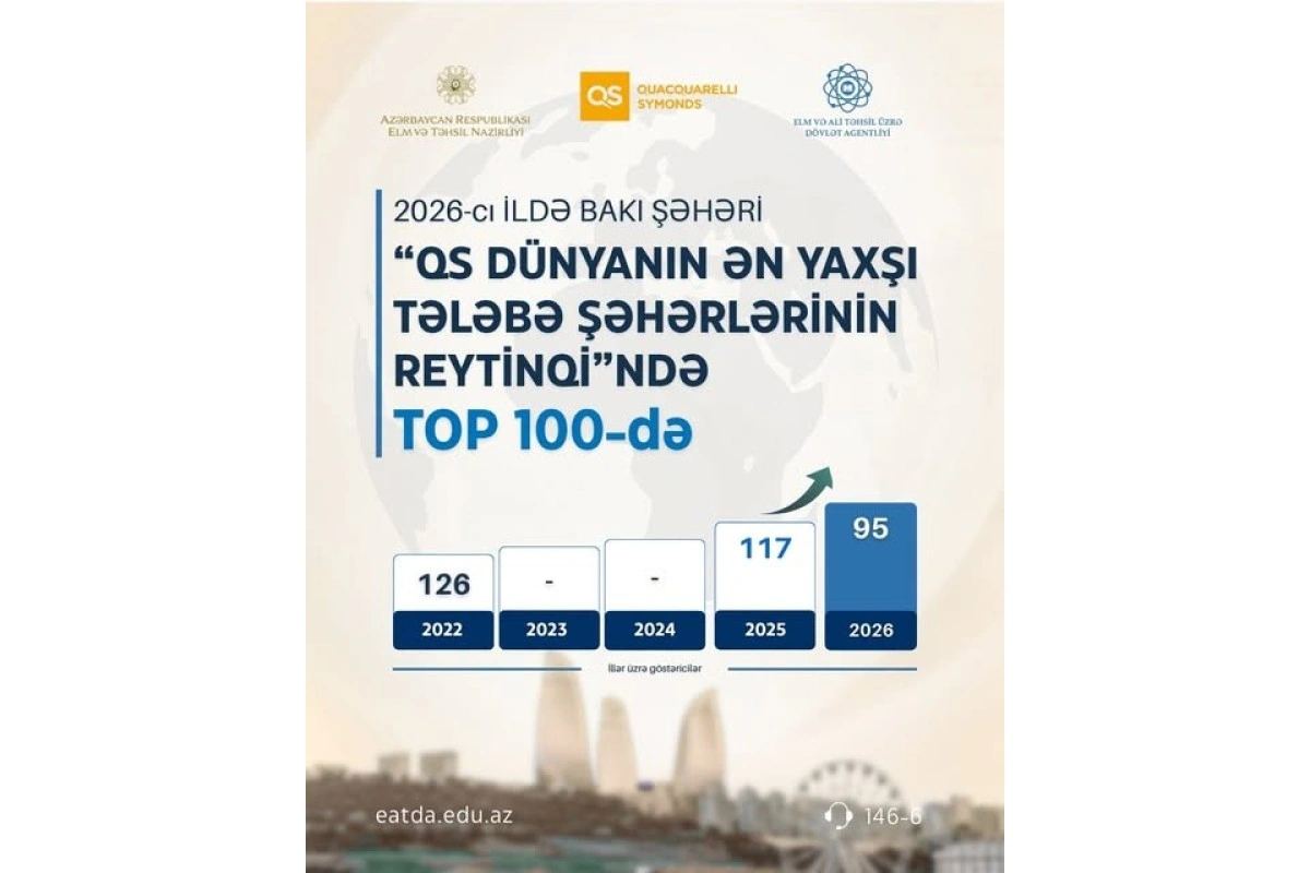 Bakı “Dünyanın ən yaxşı tələbə şəhərləri” reytinqində ilk 100-lüyə daxil olub