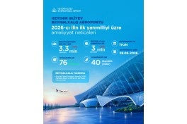 Heydər Əliyev Beynəlxalq Aeroportundan 76 istiqamət üzrə müntəzəm reyslər həyata keçirilir