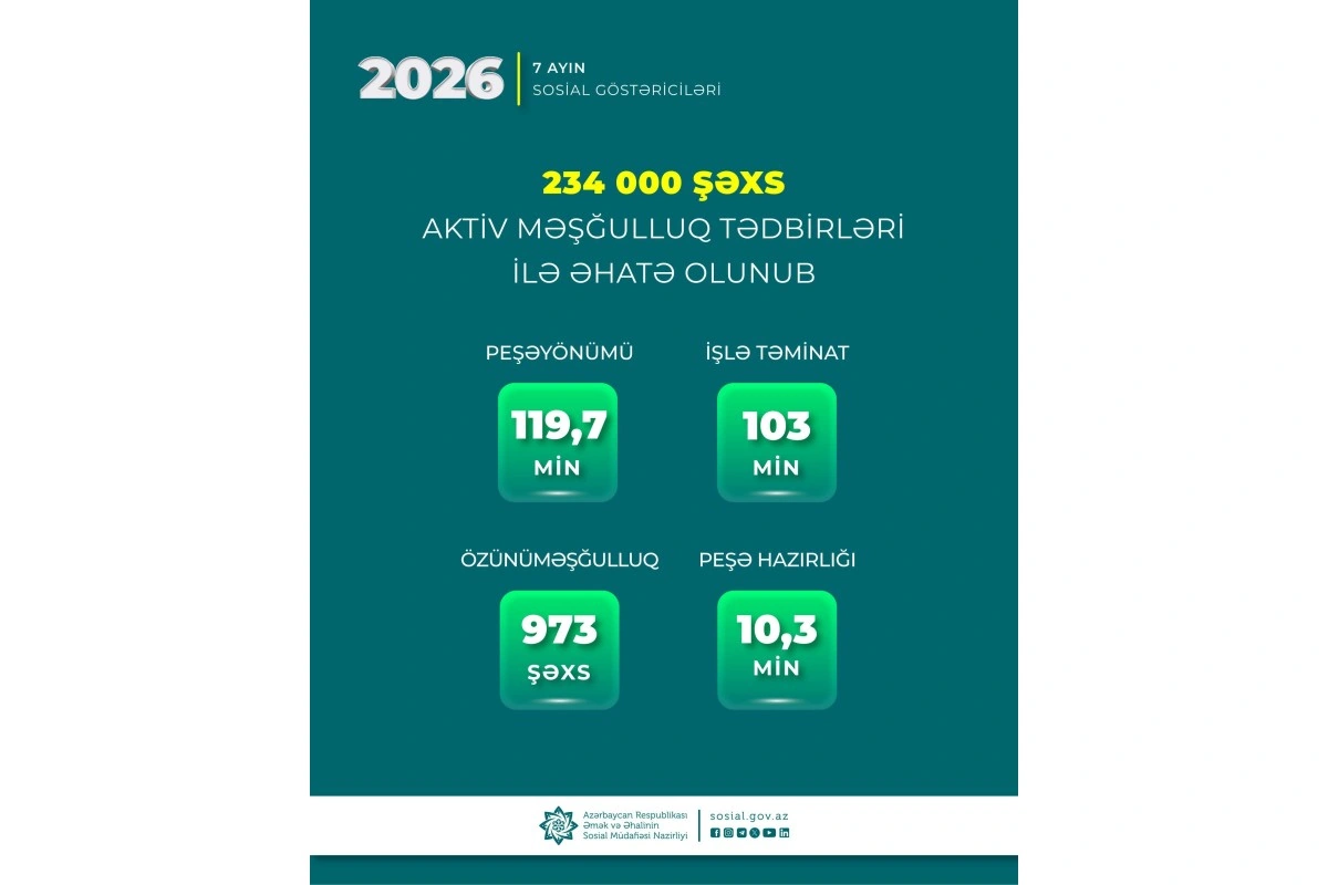 Yeddi ayda 234 min nəfər aktiv məşğulluq tədbirləri ilə əhatə olunub