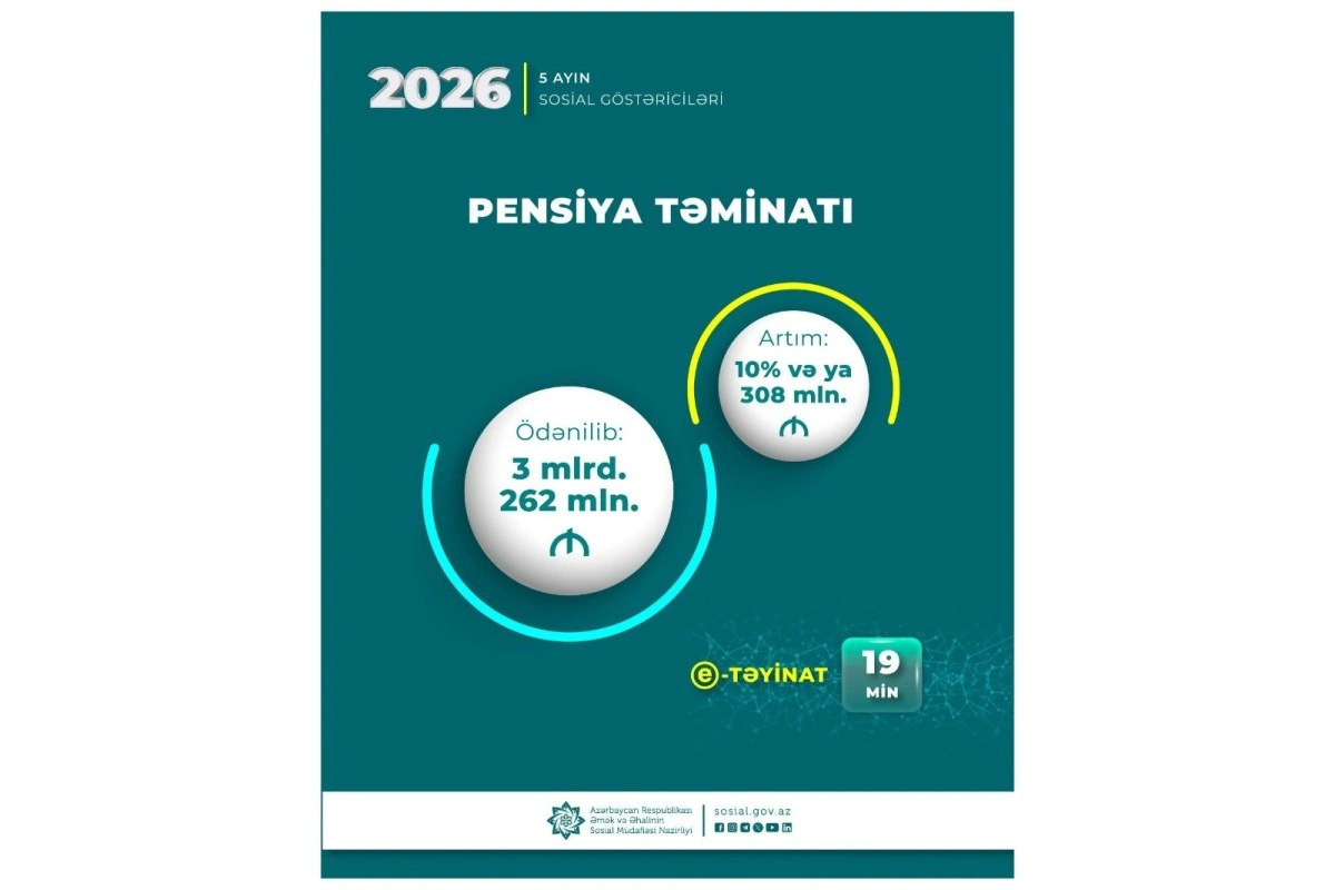 Yanvar-may aylarında pensiyalara 3,26 milyard manat yönəldilib