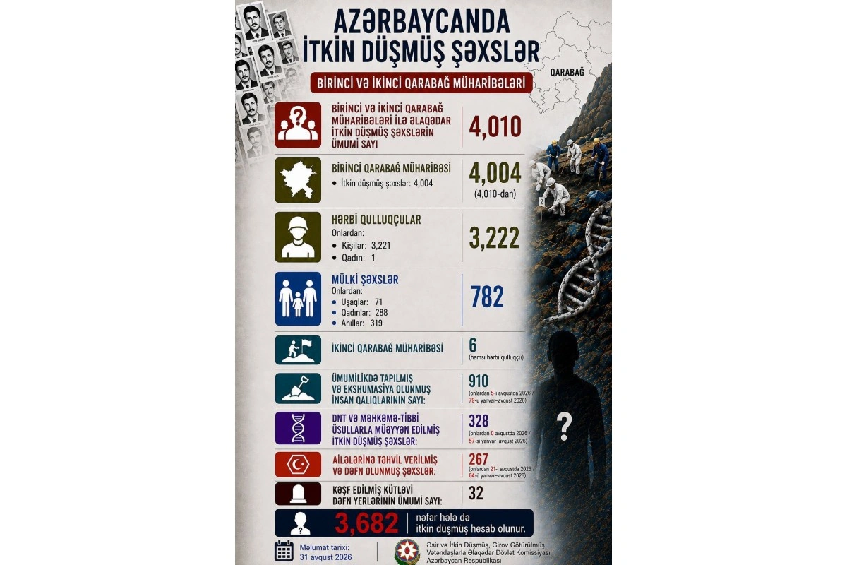 Birinci və İkinci Qarabağ müharibələrində itkin düşmüş şəxslərin sayı açıqlanıb