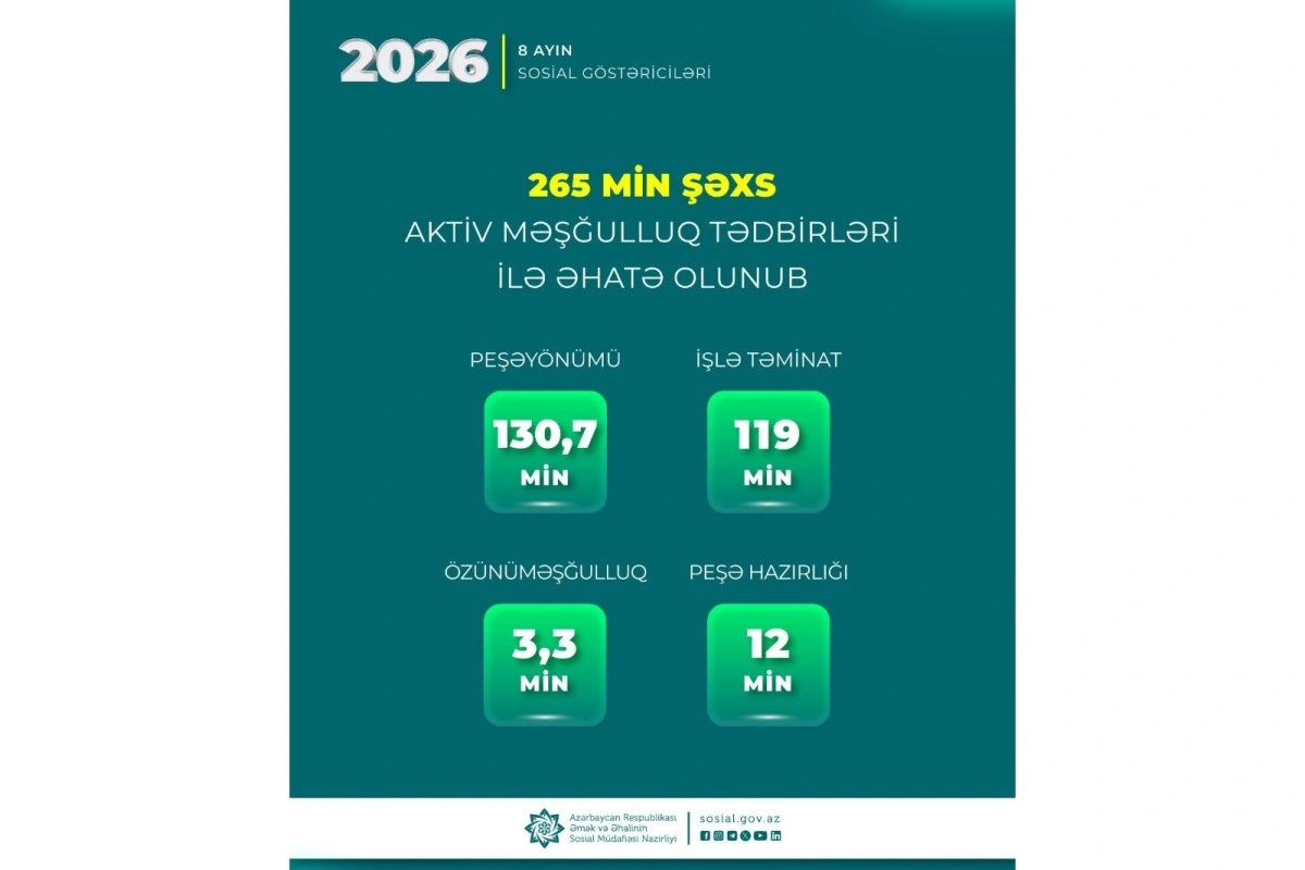 Yanvar-avqust aylarında 265 min şəxs aktiv məşğulluq tədbirləri ilə əhatə olunub