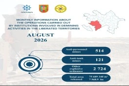 Azad edilmiş ərazilərdə ötən ay 635 mina, 2724 PHS aşkarlanıb