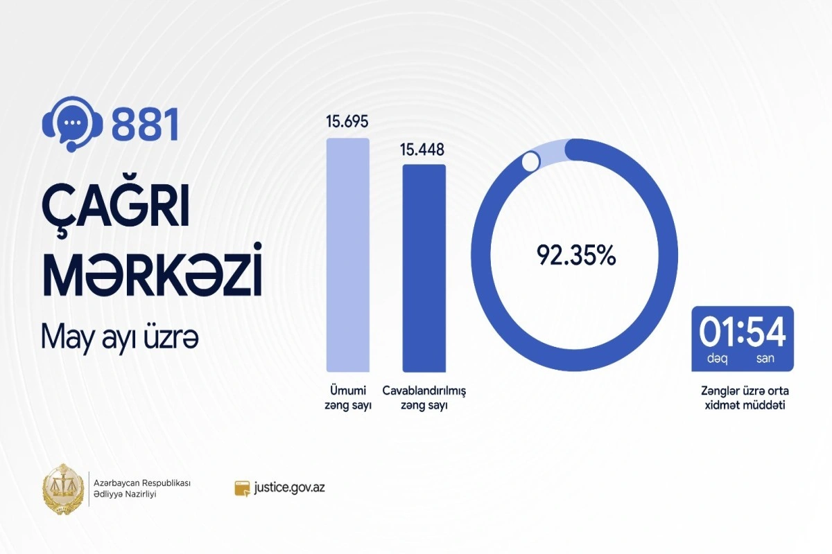 Ədliyyə Nazirliyinin “881” Çağrı Mərkəzinin xidmət səviyyəsi 92 faizi keçib