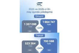 ADY mayda yük daşımalarını 20%-dən çox artırıb