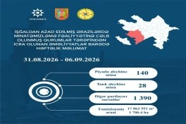 Azad edilmiş ərazilərdə daha 168 mina, 1390 PHS aşkarlanıb