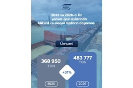 ADY-də son 6 ayda kükürd daşımaları 31% artıb