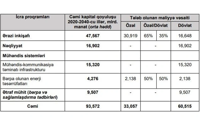 Baş planın reallaşmasına bu qədər vəsait xərclənəcək