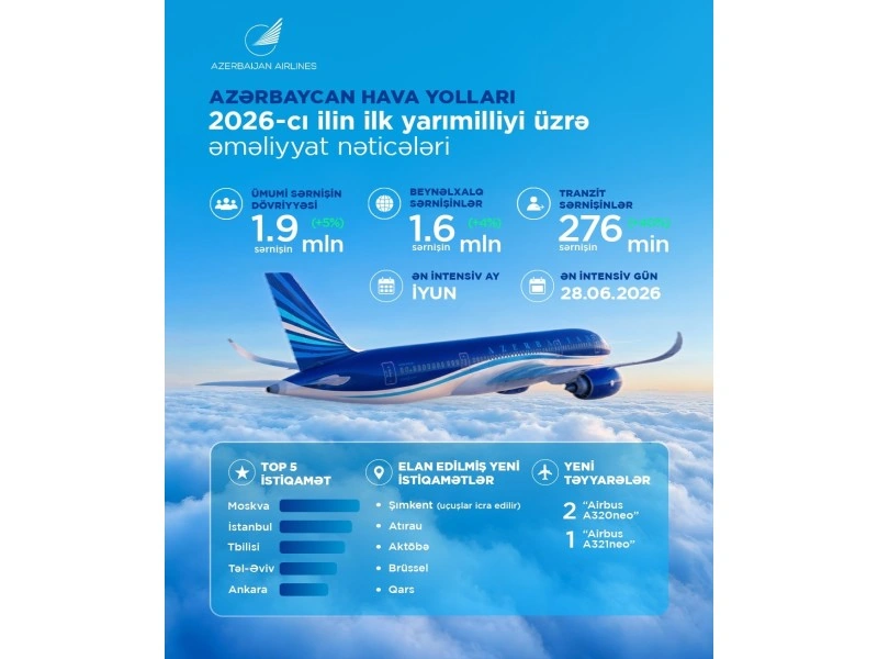 AZAL sərnişin daşımalarını 5% artırıb