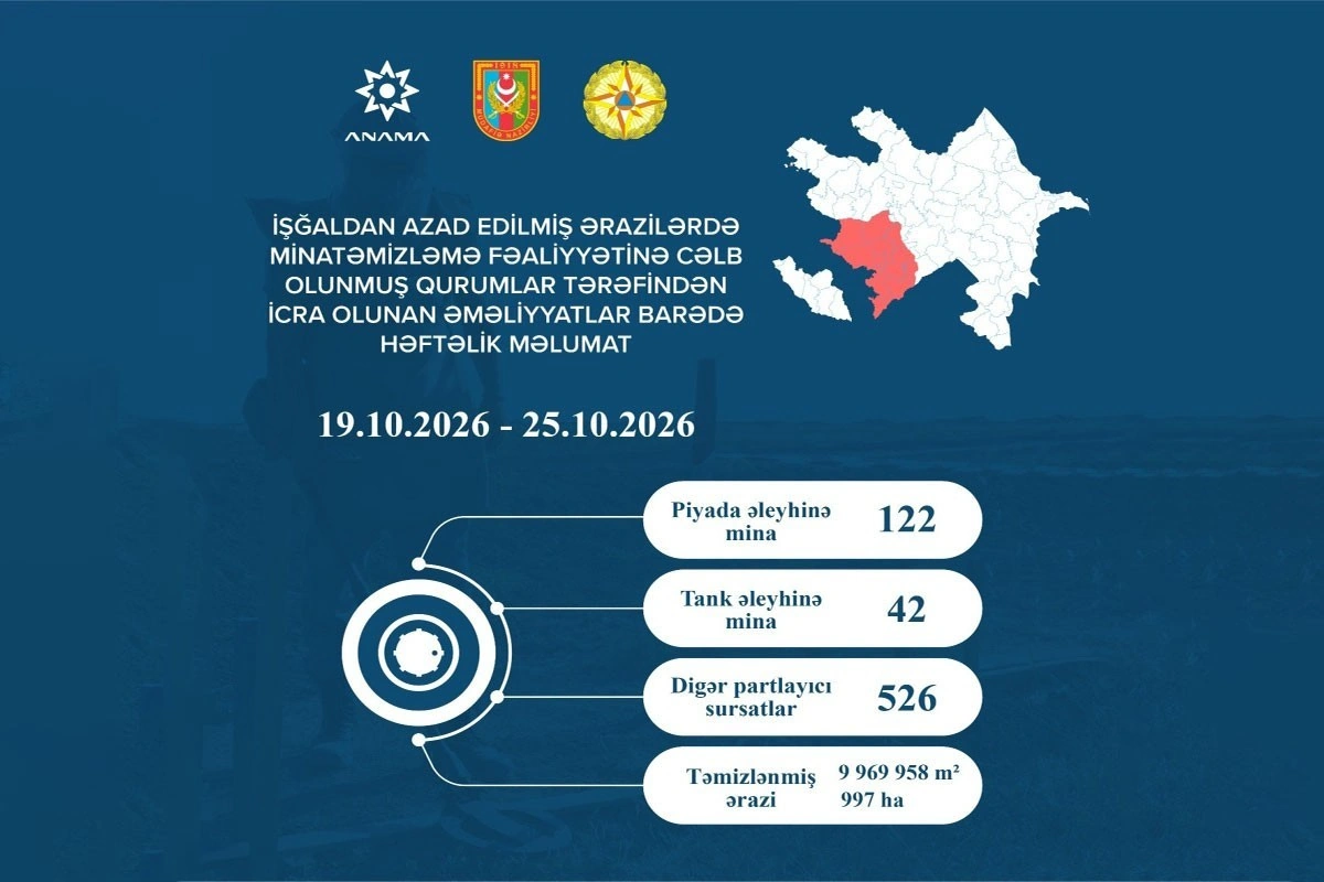Azad edilmiş ərazilərdə daha 164 mina, 526 PHS aşkarlanıb