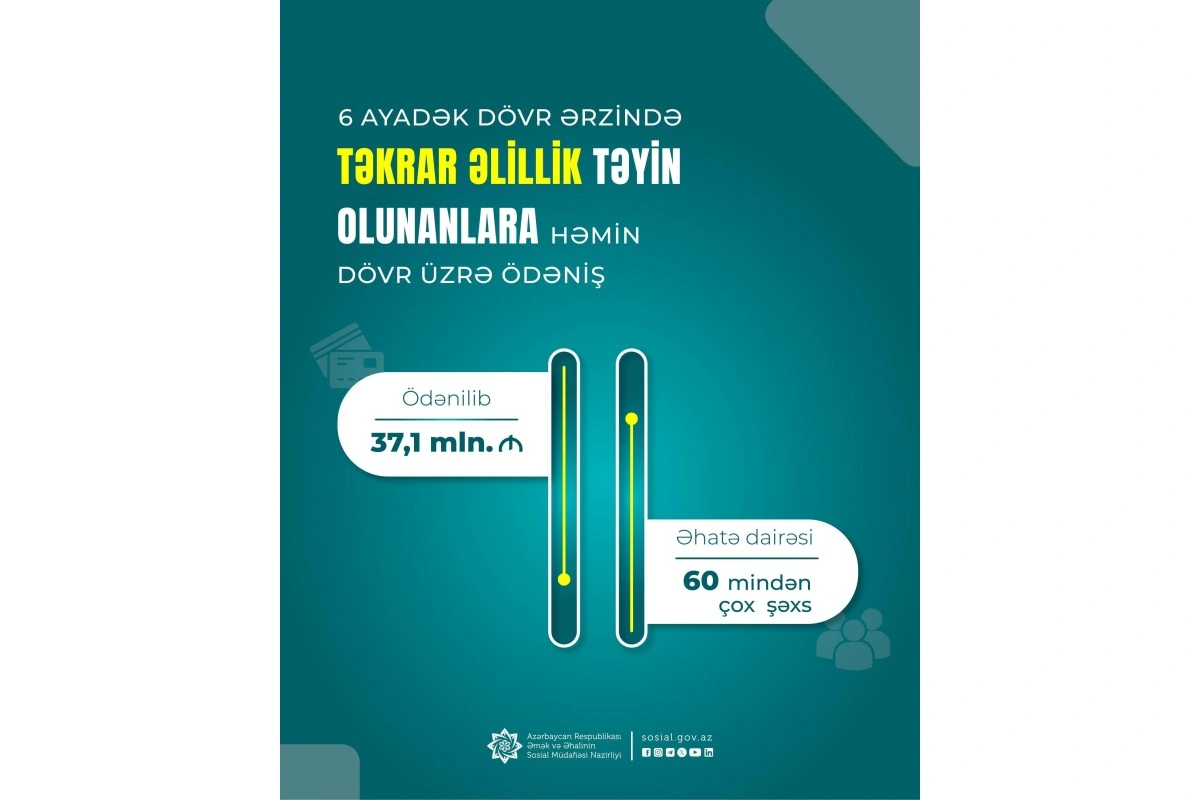 Təkrar əlillik təyin edilmiş 60 mindən çox şəxsə ödənilən vəsait açıqlanıb