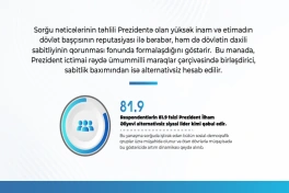 Respondentlərin 93.6 faizi Prezidentin fəaliyyətini müsbət qiymətləndirir - SORĞU