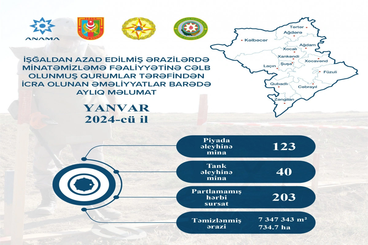 Azad olunan ərazilərdə ötən ay daha 163 mina, 203 PHS aşkar edilib